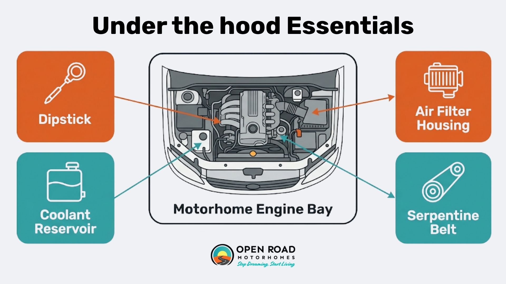 Diagram showing motorhome engine bay checks including oil, coolant, and filters