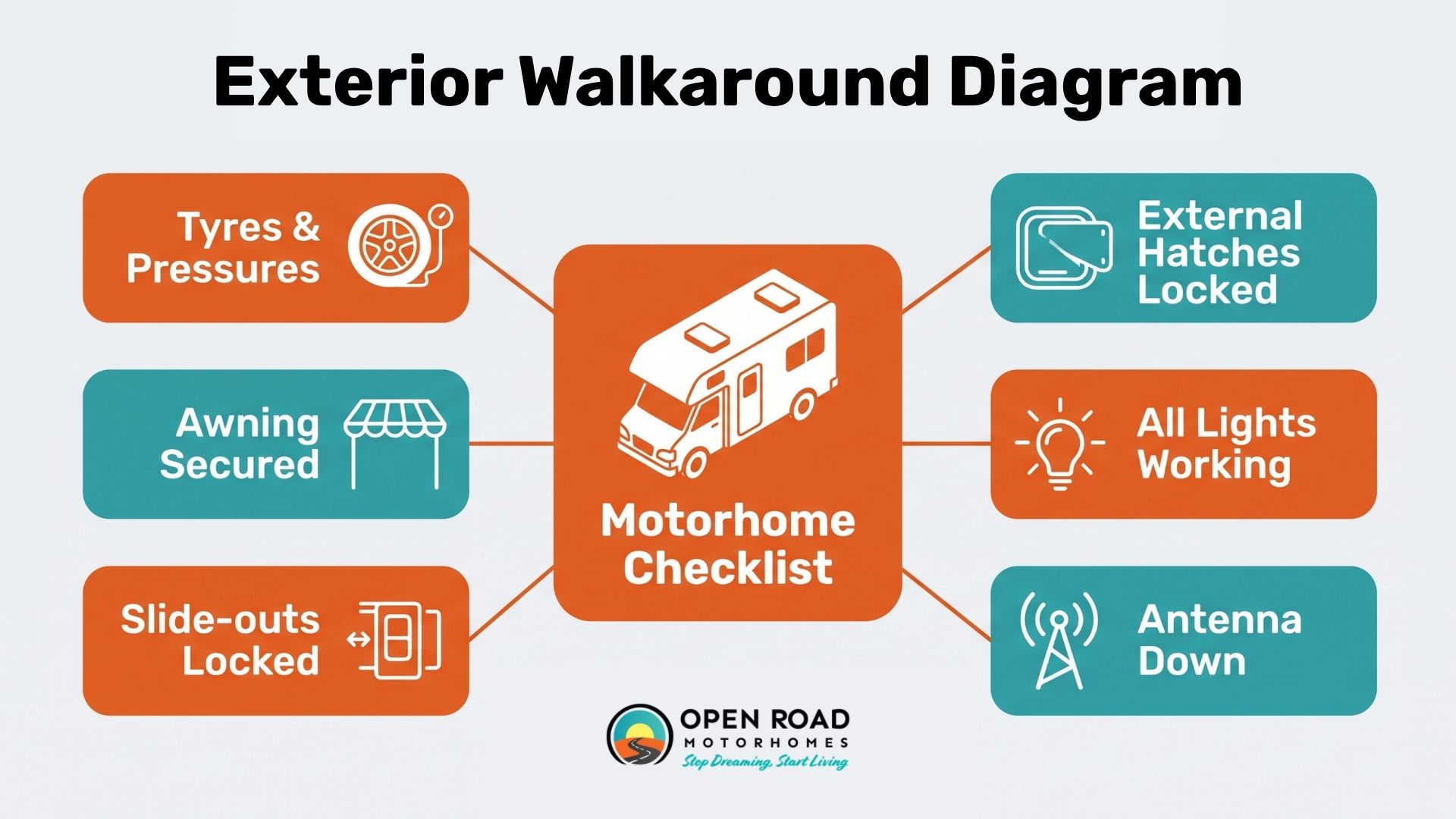 Illustration of a motorhome highlighting exterior safety checks like tyres and awnings
