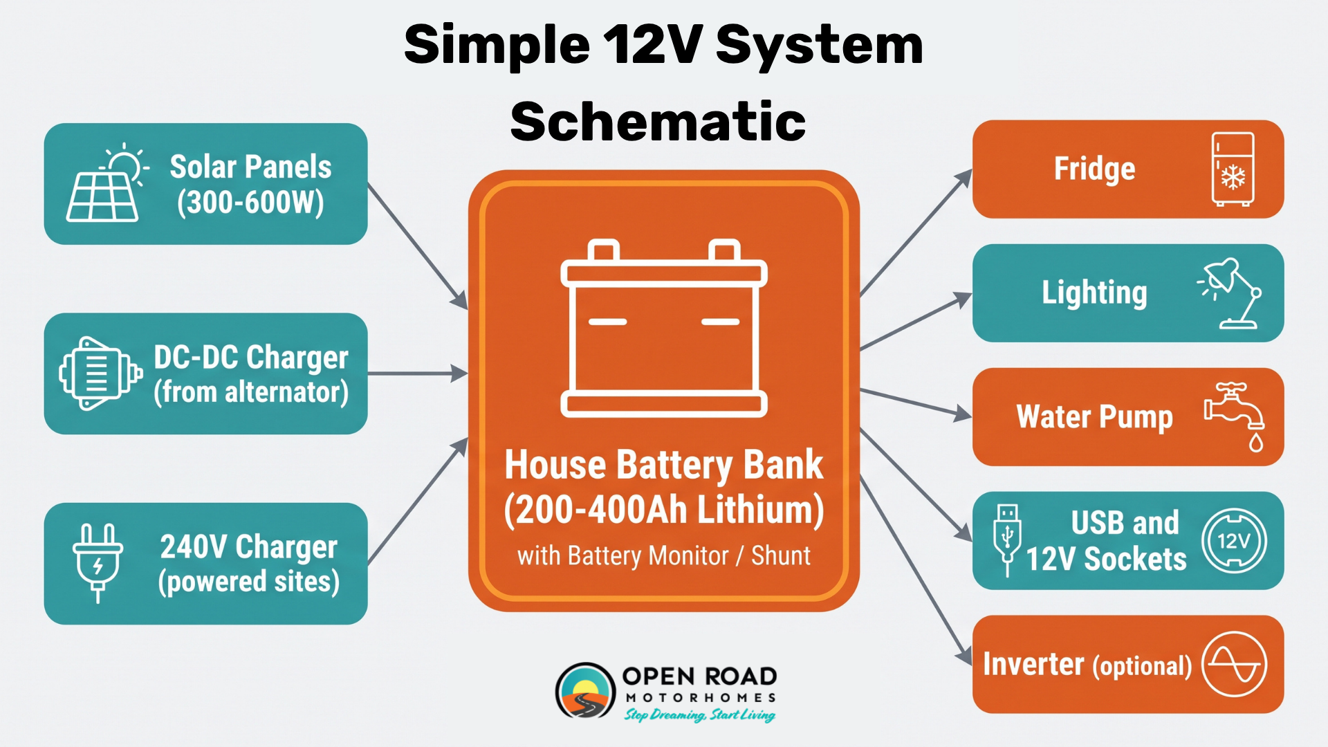 Diagram of a motorhome 12V power system with solar, DC-DC charger, lithium battery and loads
